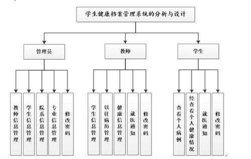 基于ASP.NET 9.2.3的學生健康檔案管理系統(tǒng)——網(wǎng)絡與信息安全軟件開發(fā)實踐