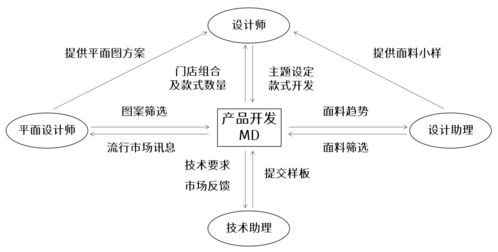服裝公司產(chǎn)品開發(fā)模式解析 企劃型、設計型、買手型及其與網(wǎng)絡信息安全軟件開發(fā)的對比